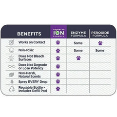 Ion Fusion Urine and Odor Destroyer 32 oz, Mixed Berry